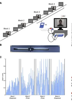 Figure 2. Effect of InstructionIllustration of the effect of instructing participants to either allow themselves toyawn or resist yawning on the mean number of full and stiﬂed yawns observed.Error bars represent the SEM.