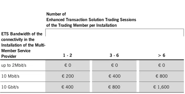 Table 4: Prices for the Usage of an Installation of a Multi-Member Service Provider per month 