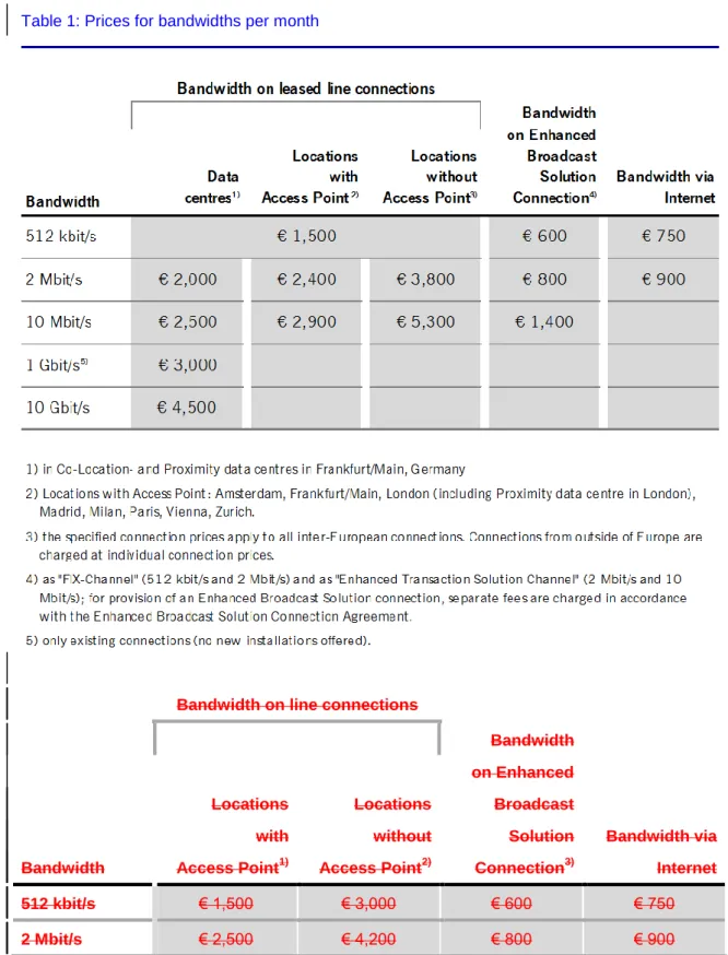 Table 1: Prices for bandwidths per month 