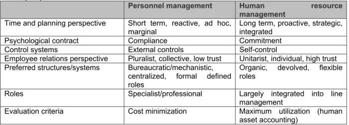 Table 1 summarizes the main difference between “personnel management” and “human resource  management” as determined by Torrington, Hall and Taylor