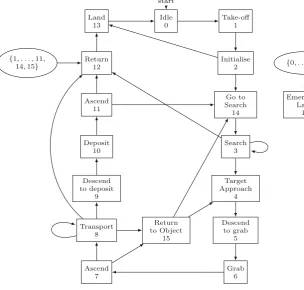 Fig. 1. The ﬁnite state machine representing the scenario.