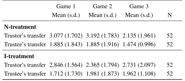 Table 1: Summary statistics of token transfers by treatment, game and type of player.