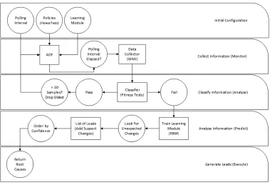 Figure 1: Anomaly Detection Framework Logic & Architecture Diagram