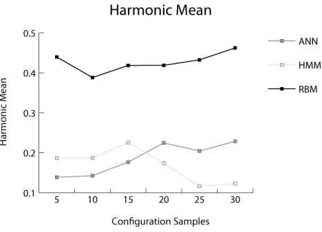 Figure 7: Harmonic Mean represents the overall performance ofthe contrastive divergence learning (RBM) algorithm in relation toboth Baum-Welch (HMM), and Na¨ıve Bayes (ANN).