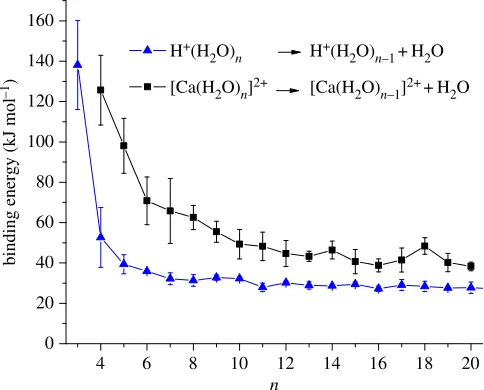 Figure 3. Comparison between experimental binding energies determined for [Ca(H2O)n]2+ and for H+(H2O)n plotted as a functionof n
