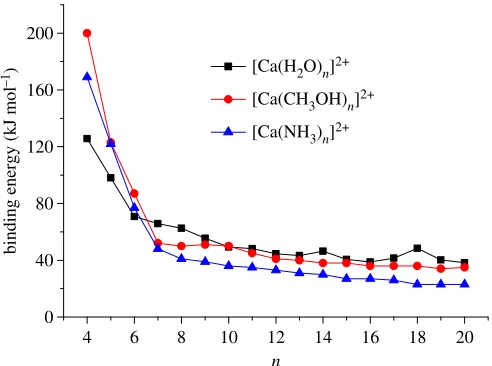 Figure 4. Comparison between experimental binding energies determined for [Ca(H2O)n]2+ and calculated results taken from Bai etal.[7] and Lei & Pan [6]