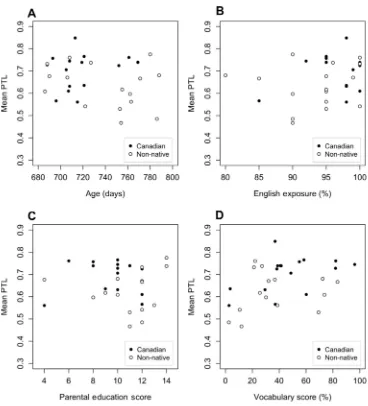 Fig. 3. Relation between mean proportion target looking (PTL) during the ﬁrst second following target word onset for 24-month-old participants in Experiment 1 and the children’s age in days (A), percentage exposure to English (B), parentaleducation levels (C; see Method section for details), and productive vocabulary according to the MacArthur–BatesCommunicative Development Inventory (CDI) Words and Sentences (D).