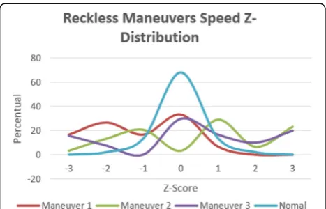 Fig. 16 Speed Z-distribution comparison
