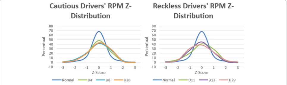 Fig. 19 RPM Z-distribution comparison