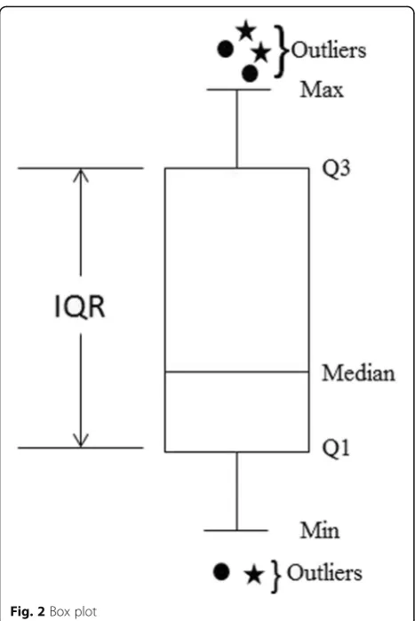 Fig. 3 Distance-based clustering approach