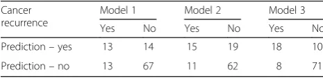 Table 3 Comparison of prediction performance of threemachine learning models trained using tumor-related features(Model 1), emphysema-related features (Model 2), andcombined image features (Model 3)