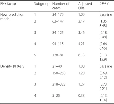 Table 1 Comparison of the adjusted odds ratios (OR) and 95%CIs between the new model-generated risk scores andmammographic density ratings by the radiologists