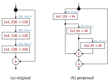Figure 1: (a) The original bottleneck layer of [9]. (b) Theproposed hierarchical parallel & multi-scale structure: ourblock increases the receptive ﬁeld size, improves gradientﬂow, is speciﬁcally designed to have (almost) the samenumber of parameters as th