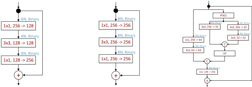 Figure 4: Different types of blocks described and evaluated. Our best performing block is shown in ﬁgure (e)