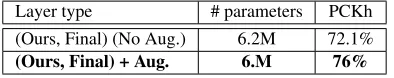 Table 7: The effect of using different losses (Sigmoid vs L2)when training our binary network in terms of PCKh-basedperformance on MPII validation set.