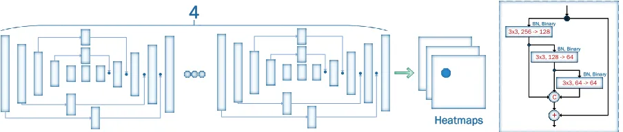 Figure 1: The Face Alignment Network (FAN) constructed by stacking four HGs in which all bottleneck blocks (depicted asrectangles) were replaced with the hierarchical, parallel and multi-scale block proposed of [7].