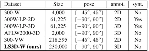 Table 1: Summary of the most popular face alignmentdatasets and their main characteristics.