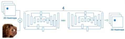 Figure 2: The 2D-to-3D-FAN network used for the creationof the LS3D-W dataset. The network takes as input theRGB image and the 2D landmarks and outputs the corre-sponding 2D projections of the 3D landmarks.