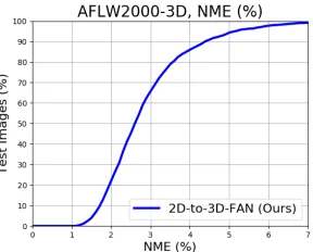 Figure 5: NME on AFLW2000-3D, between the originalannotations of [50] and the ones generated by 2D-to-3D-FAN