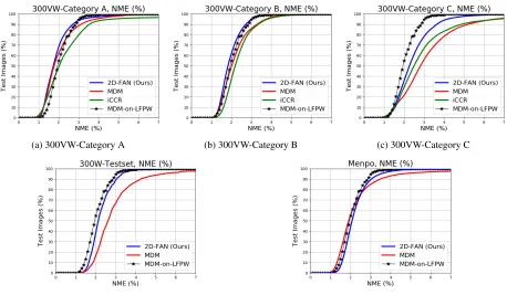 Figure 8: 2D face alignment experiments: NME (all 68 points used) on 300-VW (a-c), 300-W Testset (d) and Menpo (e)