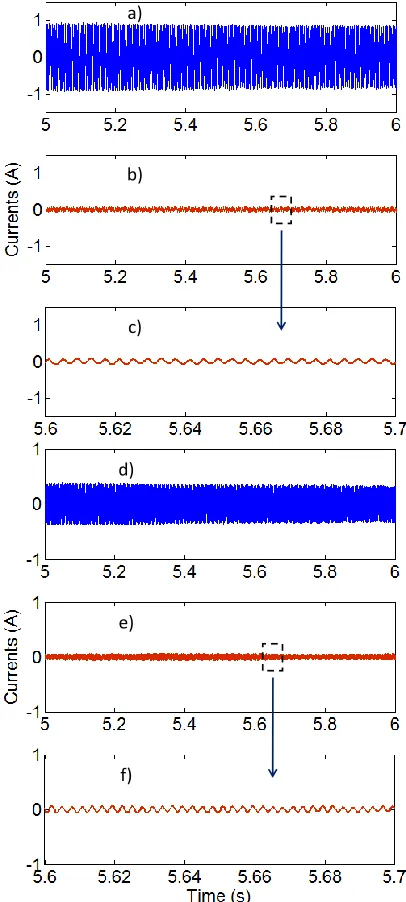 Fig. 17. a) 5 th harmonic produced by the load current of Fig. 13(a). b) 5th harmonic component compensated in the power supply during a relatively fast frequency transient