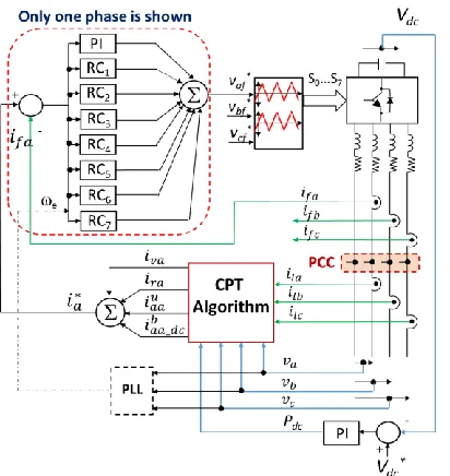 Fig. 2. Calculation of the compensating currents using the conservative power theory. Only currents of phase-a are shown