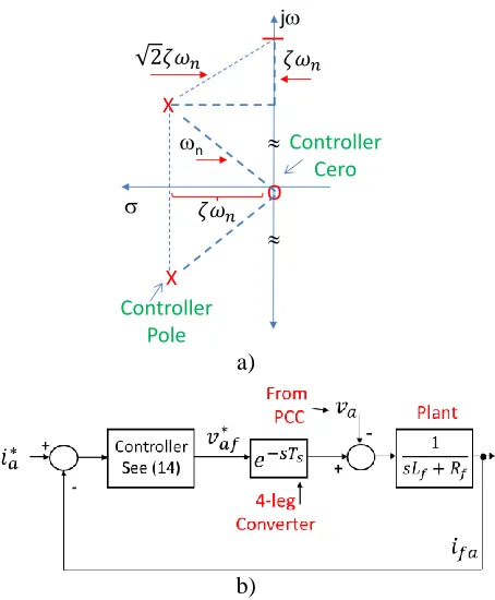 Fig. 3, the transfer function of the whole current control system (phase A) is obtained as:  