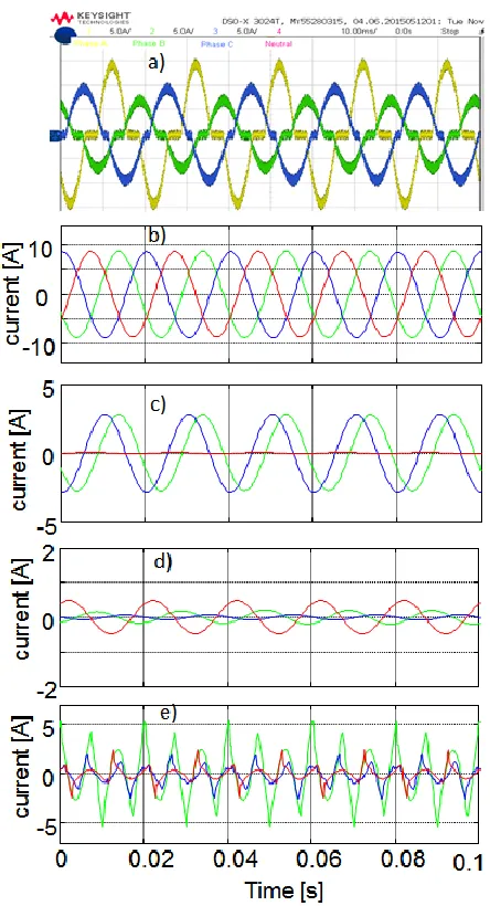 Fig.13(d), finally the void current is shown in Fig. 13(e). For this experimental test the balanced reactive currents have a negligible magnitude and they are not shown in Fig