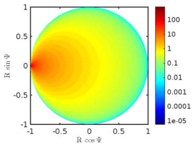 Fig. 9 Validity of reduction:plane for the Kuramoto orderparameterand its derivativeon thefor the synaptic conductanceComparison between thereduced mean field network(blue) and simulation a networkof 500 θ-neurons (red)