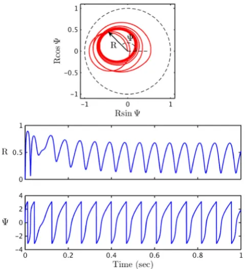 Fig. 11 Mean field reduction for ain Fig.Parameter values as in Fig.well with the corresponding plots for the simulation of 500as a time series for bothof the Kuramoto order parameter θ-neuron network: Phase plane Z, showing R(t) and �(t), as well R and �