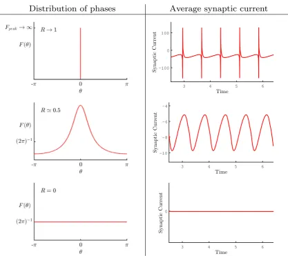 Fig. 7 Distribution of phases: Figure illustrating the distribution ofphases F(θ) in the large N limit and the average synaptic current fordifferent values of the population coherence R