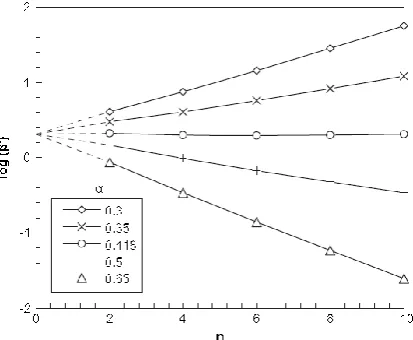 Figure 5. Variation of log(