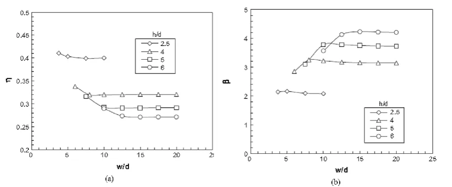 Figure 6. (a) Variation of η with w/d and h/d, and (b) variation of β with w/d and h/d from ref