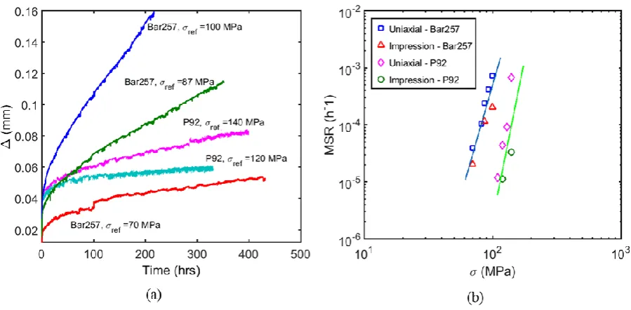 Figure 9. (a) Impression deformations with time at different reference stresses and 650 °C and (b) minimum creep strain rate data at 650 °C, obtained for P92 steel and P91 Bar257/KA1200 steel