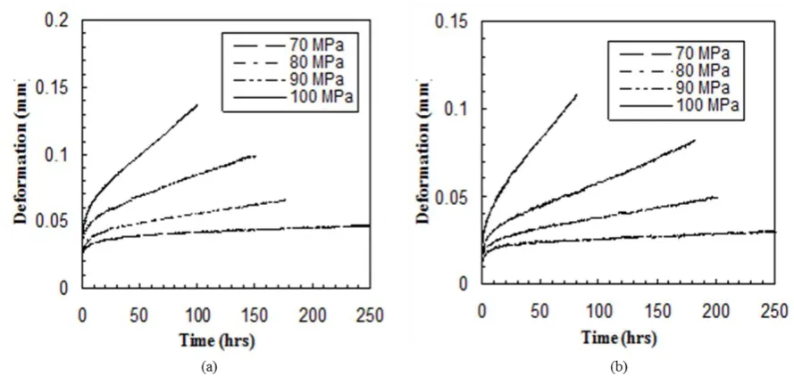 Figure 11. Minimum creep strain rate data for the P91 steel at 650 °C, obtained from impression tests with two sets of specimen dimensions, compared with those obtained from uniaxial creep tests, from ref