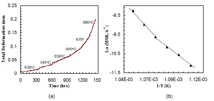 Figure 13. 1/T for an ex-service ½CrMoV steam pipe material (MSC9/MT572), subjected to stepped-temperatures, at 40 (a) Variation of total impression deformation with time and (b) minimum creep strain rates versus MPa, from ref