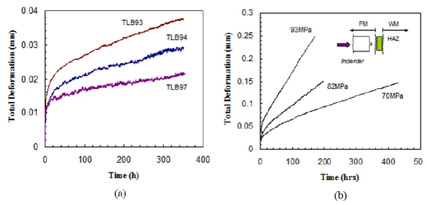 Figure 4. Minimum creep strain rate data for 316 stainless steel at 600 °C and 2¼Cr1Mo weld metal at 640 °C, obtained from uniaxial and impression creep tests, from ref