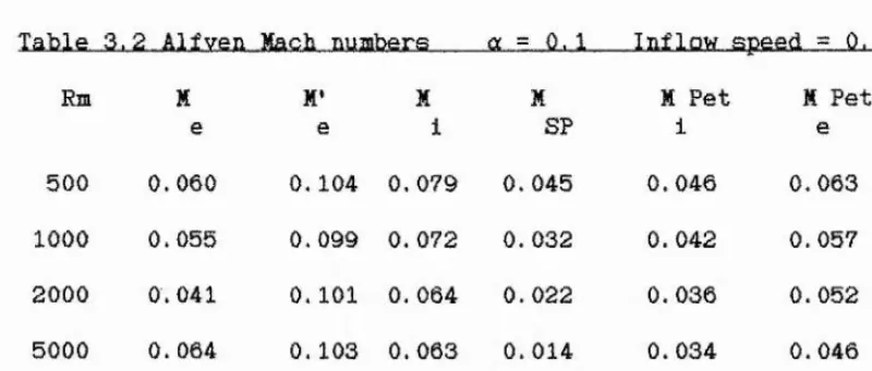 Table 3.2 Alfven Mach numbers