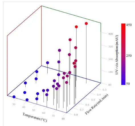 Figure 5: Optimisation plot for the SIMPLEX optimisation of semicar-bazone 2. Optimum reaction conditions within the specified systemwere found to a flow rate of 0.27 mL/min and a temperature of 69 °C.