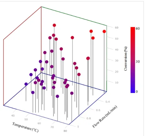 Figure 8: Optimisation plot for the SIMPLEX optimisation of semicar-bazone 1. Optimum reaction conditions were found to be a flow rate of0.24 mL/min and a temperature of 79.6 °C.