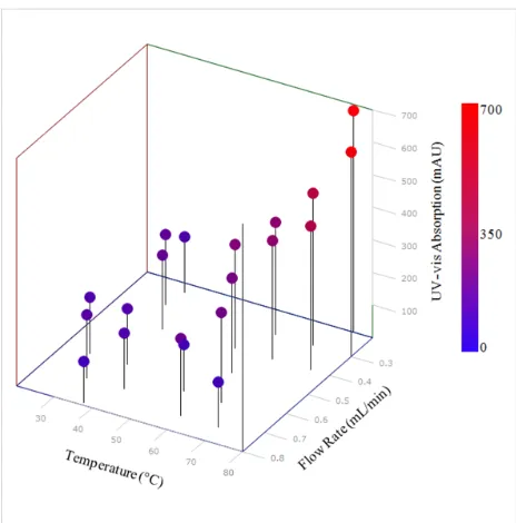 Figure 11: Optimisation plot for the SIMPLEX optimisation of semicar-bazone 2. Optimum reaction conditions were found to be a flow rate of0.2 mL/min and a temperature of 75 °C.