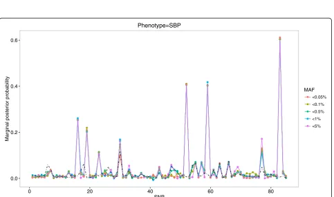 Fig. 1 Profiles of MPPs under various MAF thresholds for DBP phenotype in comparison with empirical MPPs (the black dotted-line)