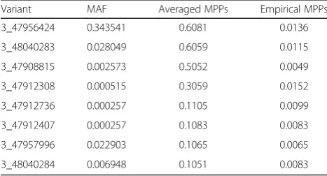 Table 2 True-positive variants in gene MAP4 ordered by MPPsfor association with SBP