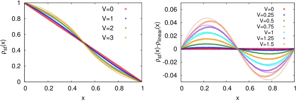 FIG. 1. (Color online) Stationary density proﬁles for ρ0 = 1, ρ1 = 0, J = 1 and γ = 1 for increasing values of the interactionstrength V 