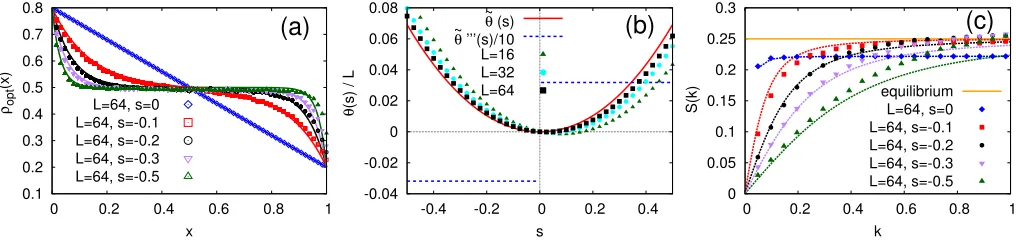 FIG. 2. (Color online) Dynamical transition and hyperuniformity in the one-dimensional SSEP with open bound-