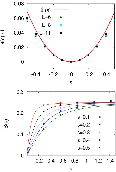 FIG. 3.(Color online) Top panel: SCGF for a fermionicquantum system given by the largest eigenvalue of Eq