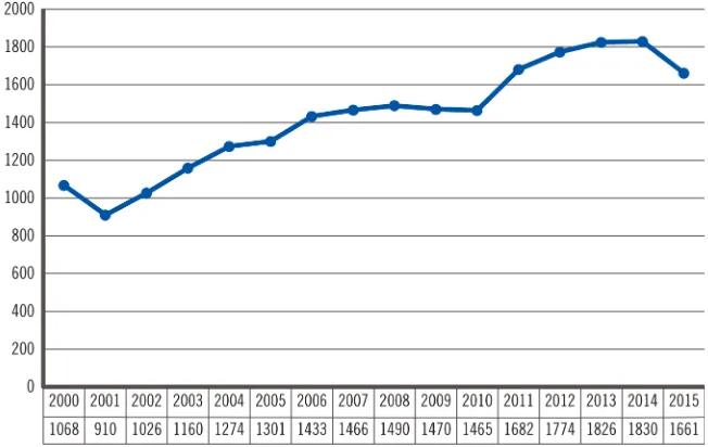 Figure 1 Northern Ireland Average Daily prison population 2000-2015