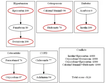 Fig. 5. Optimal medication prescriptions for a hypotetical patient with ﬁve diseasesgenerated by Z3.