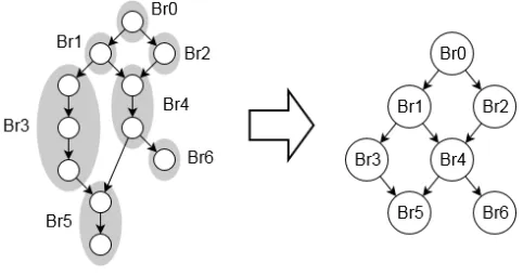 Fig. 2. Original pharmaceutical graph with branches shown in grey (left) and theshrinked branch graph (right).