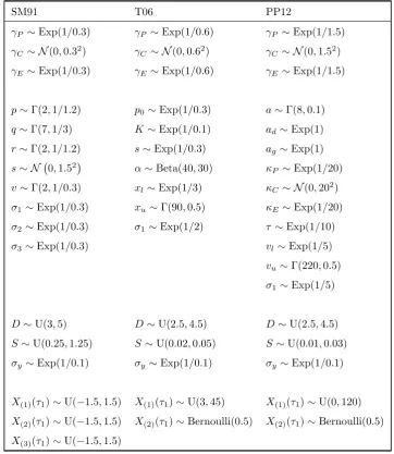 Table 1. Prior distributions used for each model in both the simulation study and the